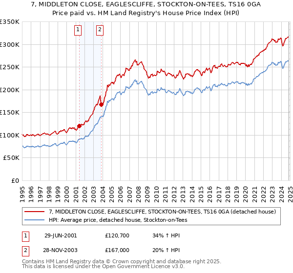 7, MIDDLETON CLOSE, EAGLESCLIFFE, STOCKTON-ON-TEES, TS16 0GA: Price paid vs HM Land Registry's House Price Index