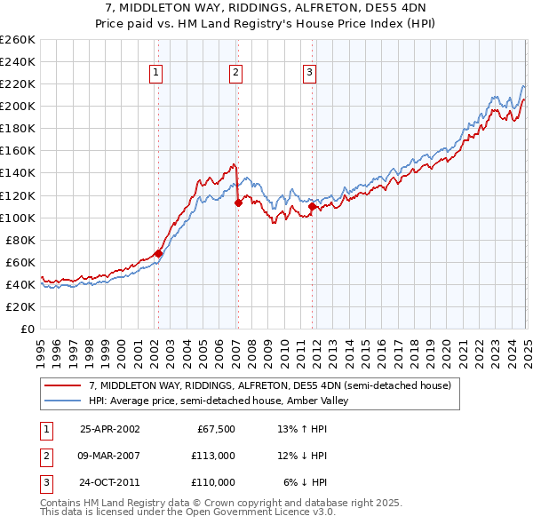 7, MIDDLETON WAY, RIDDINGS, ALFRETON, DE55 4DN: Price paid vs HM Land Registry's House Price Index