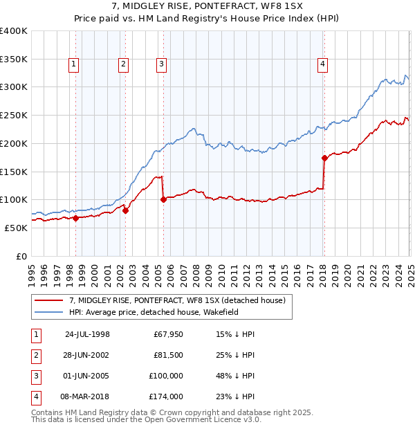 7, MIDGLEY RISE, PONTEFRACT, WF8 1SX: Price paid vs HM Land Registry's House Price Index