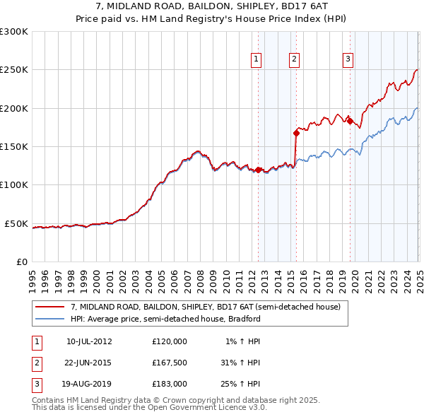 7, MIDLAND ROAD, BAILDON, SHIPLEY, BD17 6AT: Price paid vs HM Land Registry's House Price Index