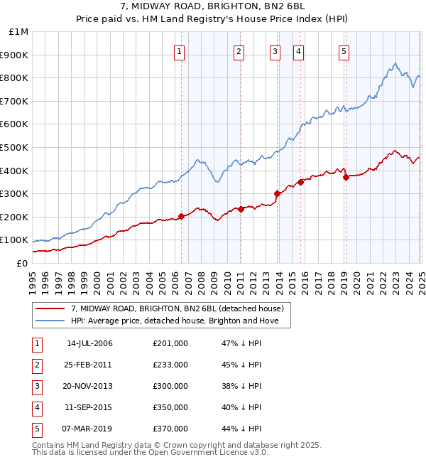 7, MIDWAY ROAD, BRIGHTON, BN2 6BL: Price paid vs HM Land Registry's House Price Index