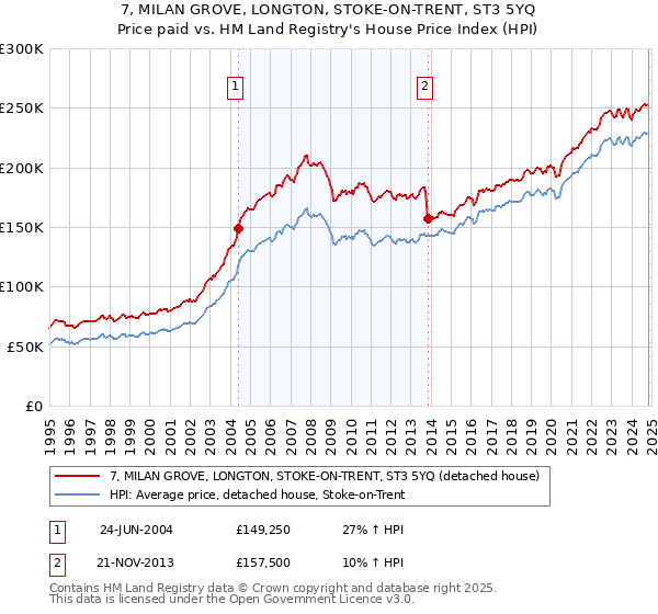 7, MILAN GROVE, LONGTON, STOKE-ON-TRENT, ST3 5YQ: Price paid vs HM Land Registry's House Price Index