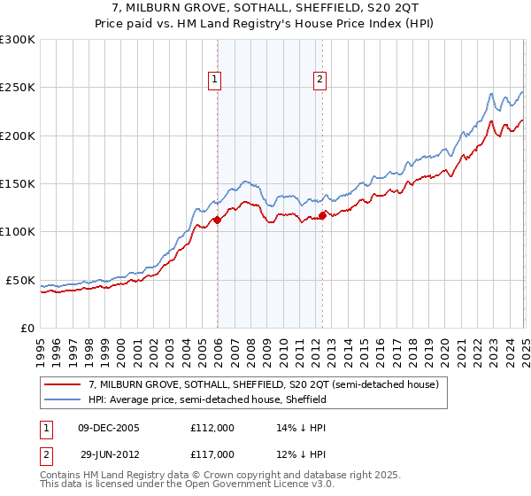 7, MILBURN GROVE, SOTHALL, SHEFFIELD, S20 2QT: Price paid vs HM Land Registry's House Price Index