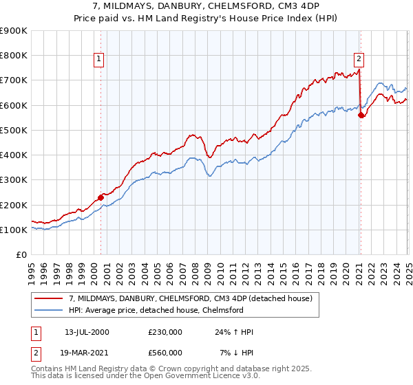 7, MILDMAYS, DANBURY, CHELMSFORD, CM3 4DP: Price paid vs HM Land Registry's House Price Index