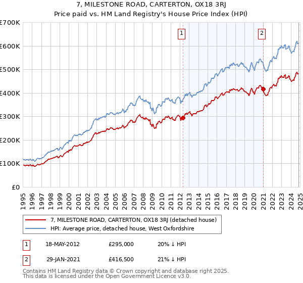 7, MILESTONE ROAD, CARTERTON, OX18 3RJ: Price paid vs HM Land Registry's House Price Index