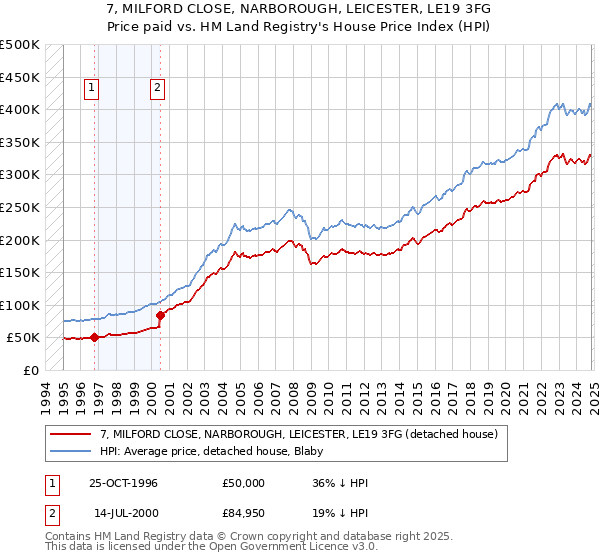 7, MILFORD CLOSE, NARBOROUGH, LEICESTER, LE19 3FG: Price paid vs HM Land Registry's House Price Index