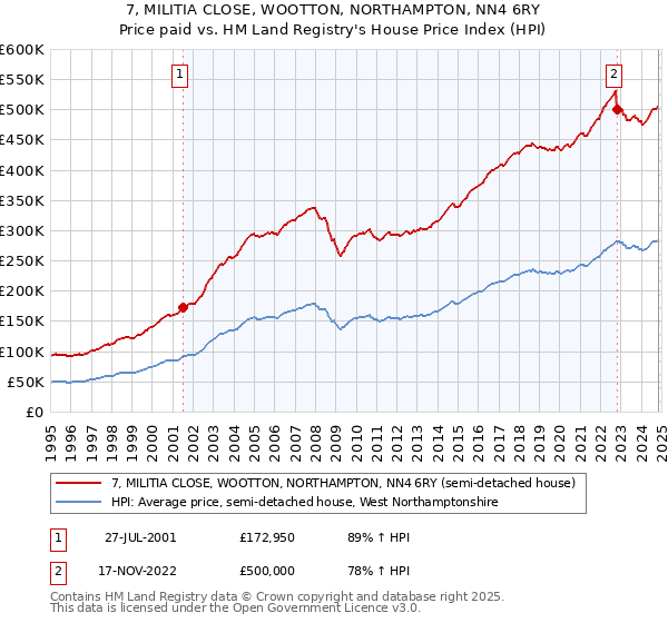 7, MILITIA CLOSE, WOOTTON, NORTHAMPTON, NN4 6RY: Price paid vs HM Land Registry's House Price Index