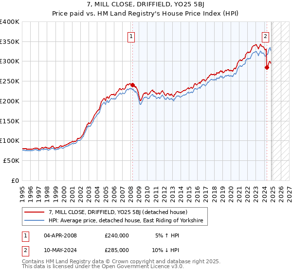 7, MILL CLOSE, DRIFFIELD, YO25 5BJ: Price paid vs HM Land Registry's House Price Index