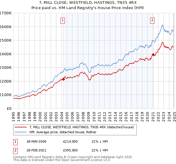 7, MILL CLOSE, WESTFIELD, HASTINGS, TN35 4RX: Price paid vs HM Land Registry's House Price Index