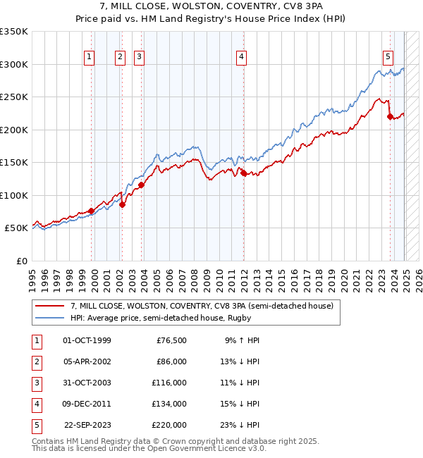 7, MILL CLOSE, WOLSTON, COVENTRY, CV8 3PA: Price paid vs HM Land Registry's House Price Index