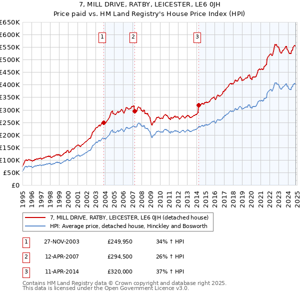 7, MILL DRIVE, RATBY, LEICESTER, LE6 0JH: Price paid vs HM Land Registry's House Price Index