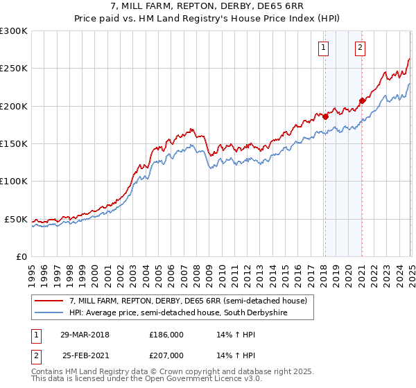 7, MILL FARM, REPTON, DERBY, DE65 6RR: Price paid vs HM Land Registry's House Price Index