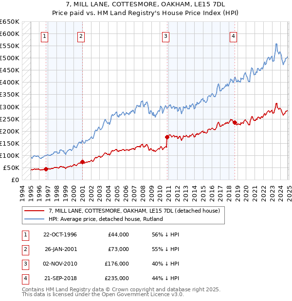 7, MILL LANE, COTTESMORE, OAKHAM, LE15 7DL: Price paid vs HM Land Registry's House Price Index