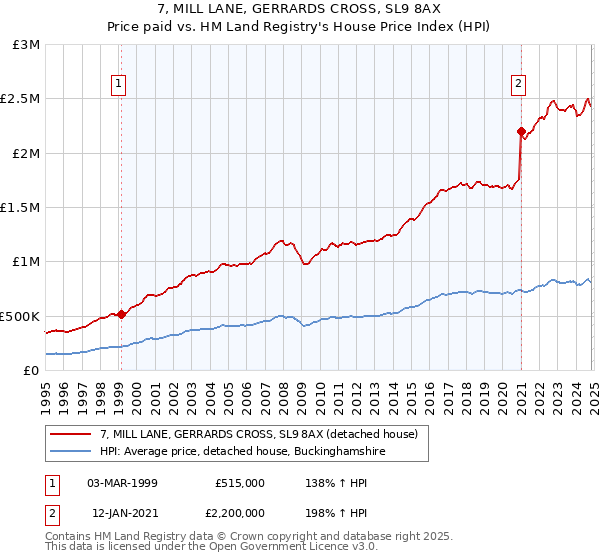 7, MILL LANE, GERRARDS CROSS, SL9 8AX: Price paid vs HM Land Registry's House Price Index