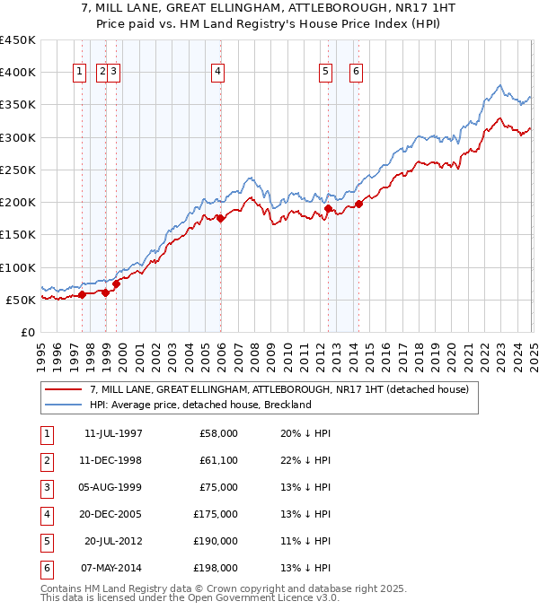 7, MILL LANE, GREAT ELLINGHAM, ATTLEBOROUGH, NR17 1HT: Price paid vs HM Land Registry's House Price Index