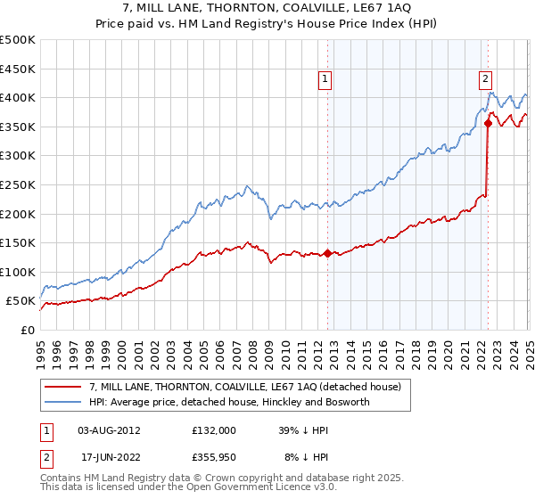 7, MILL LANE, THORNTON, COALVILLE, LE67 1AQ: Price paid vs HM Land Registry's House Price Index