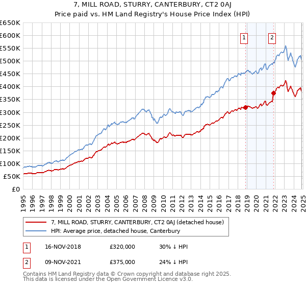 7, MILL ROAD, STURRY, CANTERBURY, CT2 0AJ: Price paid vs HM Land Registry's House Price Index