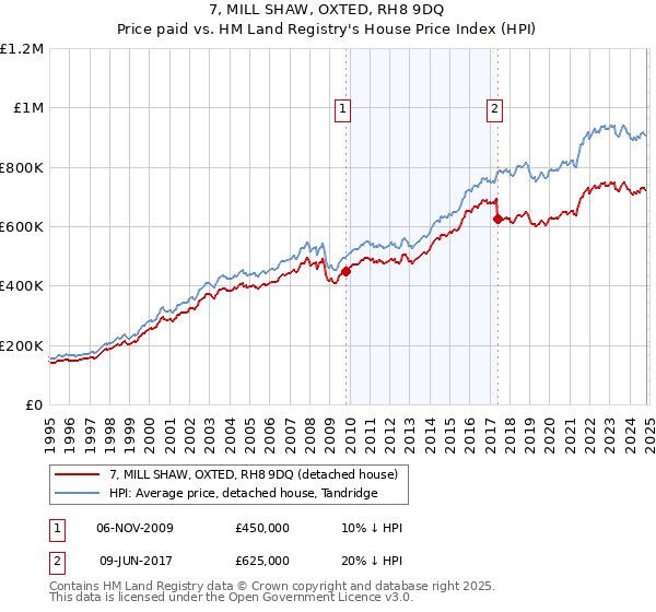 7, MILL SHAW, OXTED, RH8 9DQ: Price paid vs HM Land Registry's House Price Index