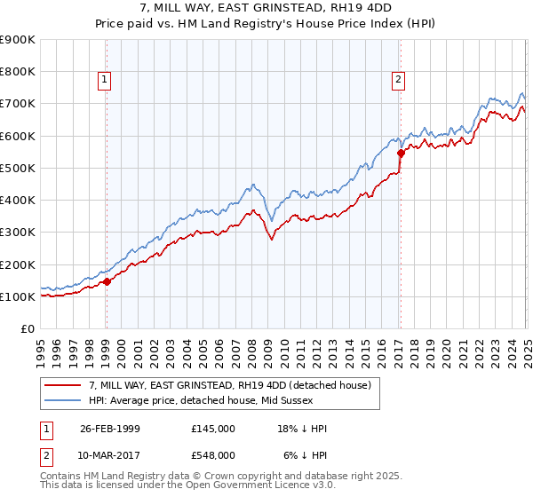 7, MILL WAY, EAST GRINSTEAD, RH19 4DD: Price paid vs HM Land Registry's House Price Index