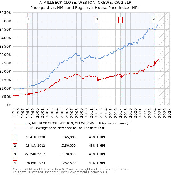 7, MILLBECK CLOSE, WESTON, CREWE, CW2 5LR: Price paid vs HM Land Registry's House Price Index