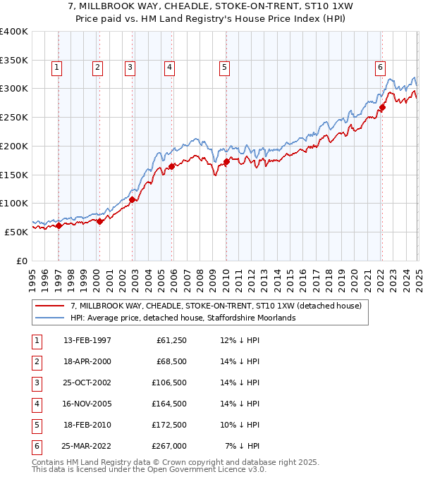 7, MILLBROOK WAY, CHEADLE, STOKE-ON-TRENT, ST10 1XW: Price paid vs HM Land Registry's House Price Index