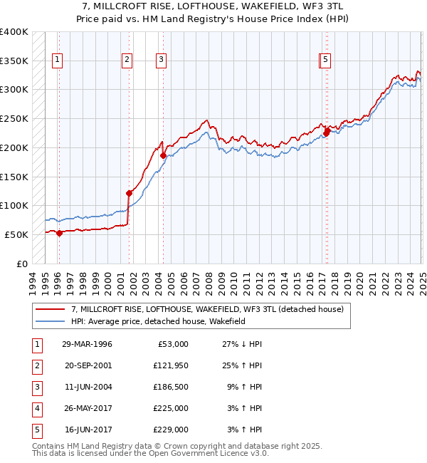 7, MILLCROFT RISE, LOFTHOUSE, WAKEFIELD, WF3 3TL: Price paid vs HM Land Registry's House Price Index