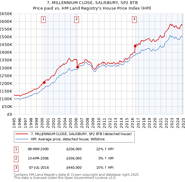 7, MILLENNIUM CLOSE, SALISBURY, SP2 8TB: Price paid vs HM Land Registry's House Price Index