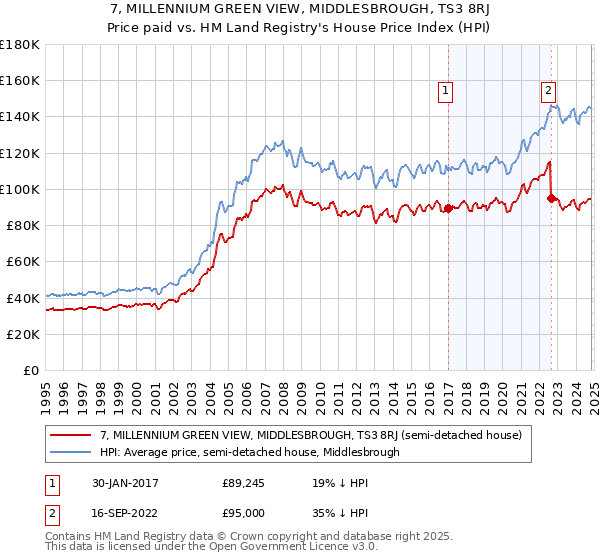 7, MILLENNIUM GREEN VIEW, MIDDLESBROUGH, TS3 8RJ: Price paid vs HM Land Registry's House Price Index