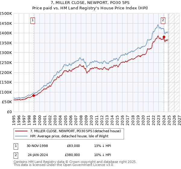 7, MILLER CLOSE, NEWPORT, PO30 5PS: Price paid vs HM Land Registry's House Price Index