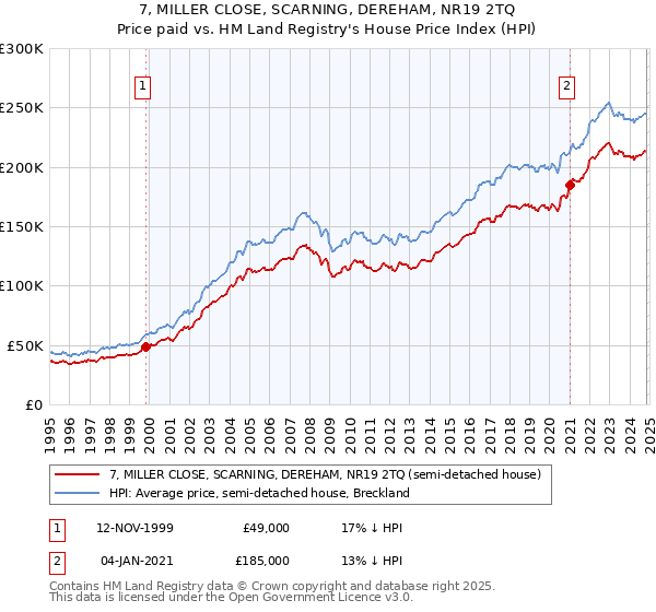 7, MILLER CLOSE, SCARNING, DEREHAM, NR19 2TQ: Price paid vs HM Land Registry's House Price Index