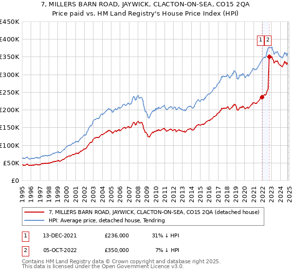 7, MILLERS BARN ROAD, JAYWICK, CLACTON-ON-SEA, CO15 2QA: Price paid vs HM Land Registry's House Price Index