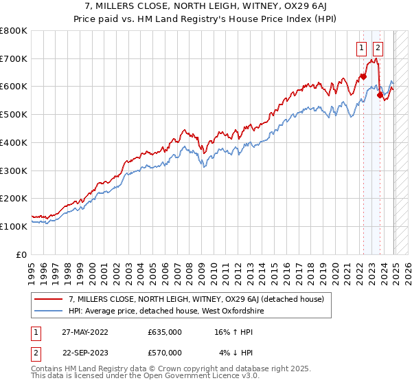 7, MILLERS CLOSE, NORTH LEIGH, WITNEY, OX29 6AJ: Price paid vs HM Land Registry's House Price Index