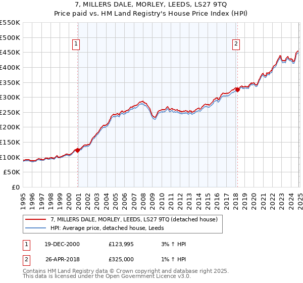 7, MILLERS DALE, MORLEY, LEEDS, LS27 9TQ: Price paid vs HM Land Registry's House Price Index