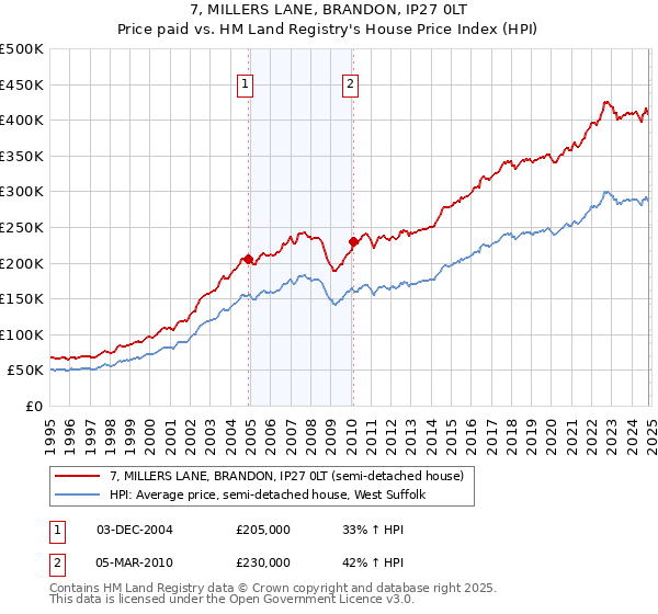 7, MILLERS LANE, BRANDON, IP27 0LT: Price paid vs HM Land Registry's House Price Index