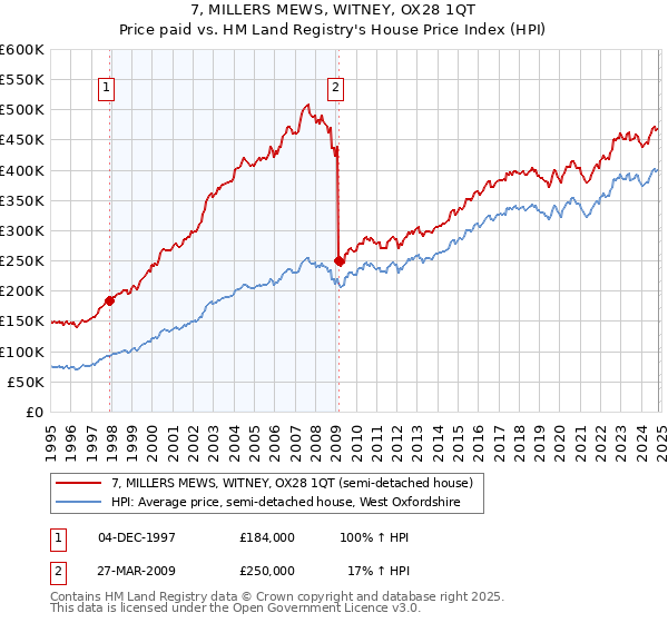 7, MILLERS MEWS, WITNEY, OX28 1QT: Price paid vs HM Land Registry's House Price Index