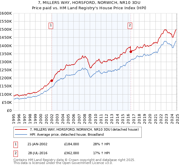 7, MILLERS WAY, HORSFORD, NORWICH, NR10 3DU: Price paid vs HM Land Registry's House Price Index