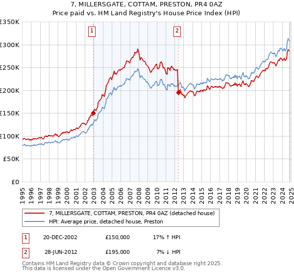 7, MILLERSGATE, COTTAM, PRESTON, PR4 0AZ: Price paid vs HM Land Registry's House Price Index