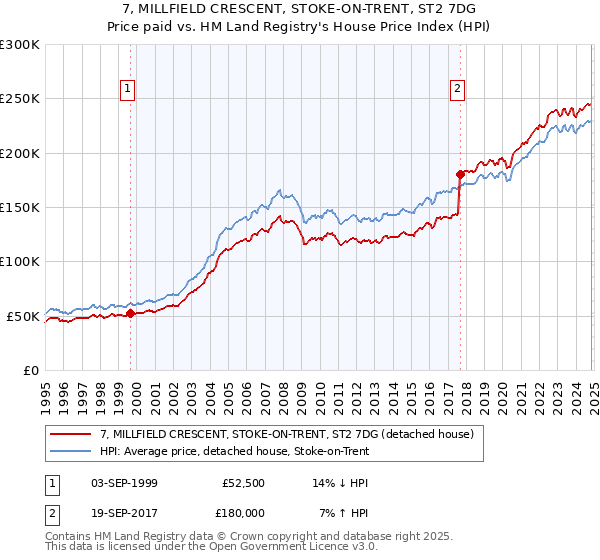 7, MILLFIELD CRESCENT, STOKE-ON-TRENT, ST2 7DG: Price paid vs HM Land Registry's House Price Index