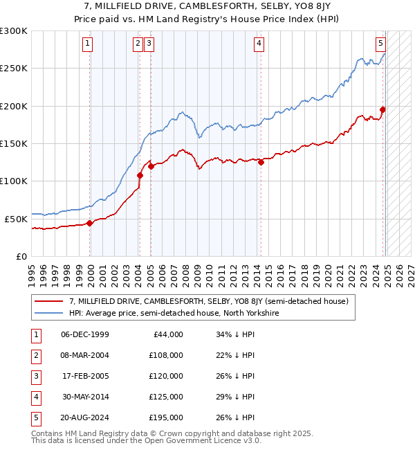 7, MILLFIELD DRIVE, CAMBLESFORTH, SELBY, YO8 8JY: Price paid vs HM Land Registry's House Price Index