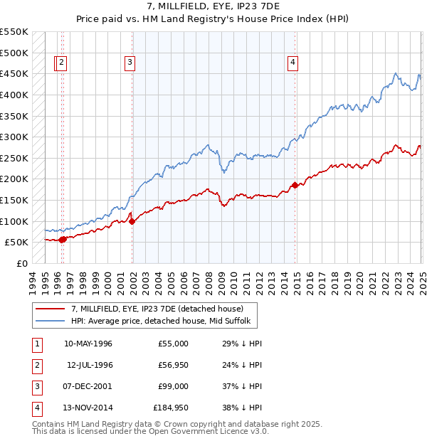 7, MILLFIELD, EYE, IP23 7DE: Price paid vs HM Land Registry's House Price Index