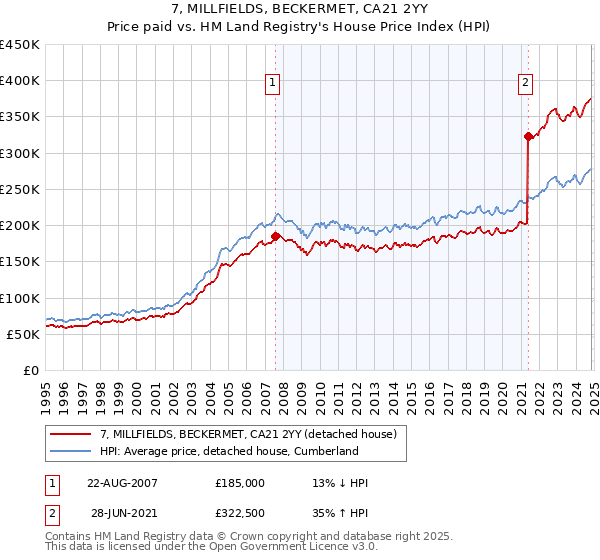 7, MILLFIELDS, BECKERMET, CA21 2YY: Price paid vs HM Land Registry's House Price Index