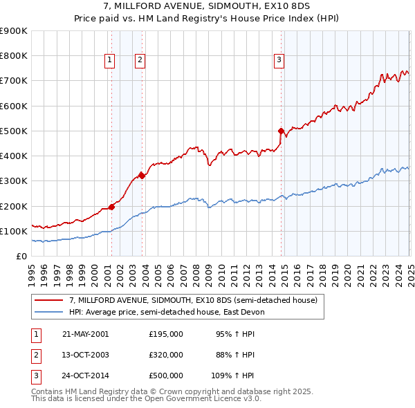 7, MILLFORD AVENUE, SIDMOUTH, EX10 8DS: Price paid vs HM Land Registry's House Price Index