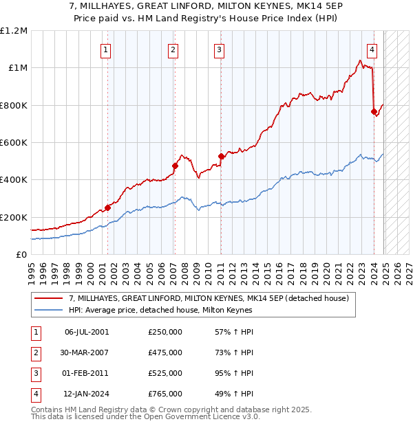 7, MILLHAYES, GREAT LINFORD, MILTON KEYNES, MK14 5EP: Price paid vs HM Land Registry's House Price Index