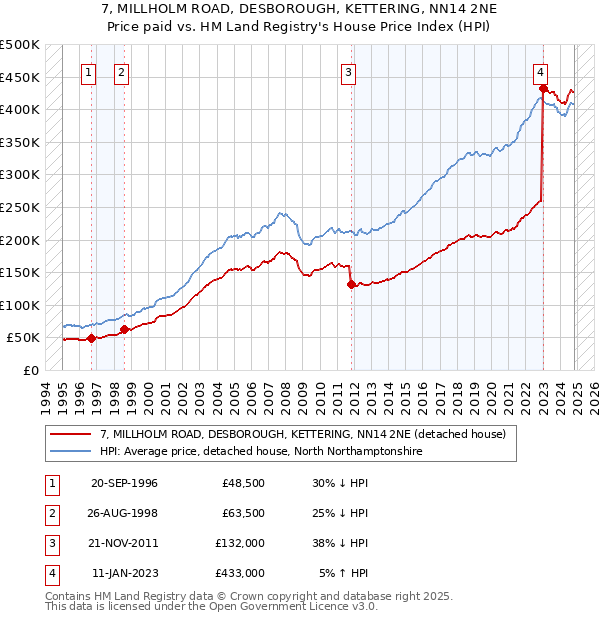 7, MILLHOLM ROAD, DESBOROUGH, KETTERING, NN14 2NE: Price paid vs HM Land Registry's House Price Index