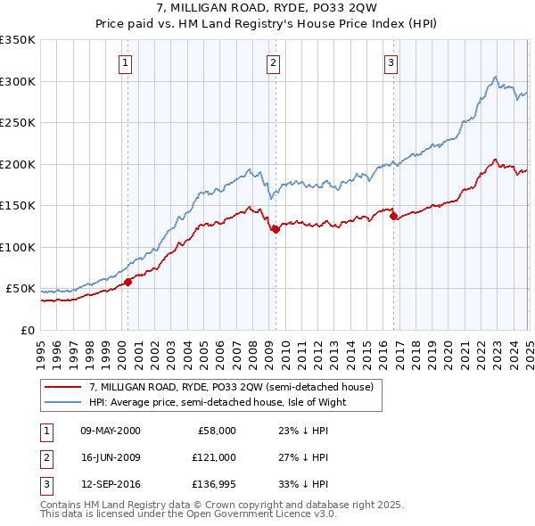 7, MILLIGAN ROAD, RYDE, PO33 2QW: Price paid vs HM Land Registry's House Price Index