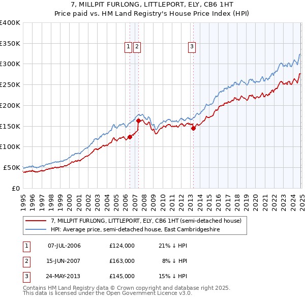 7, MILLPIT FURLONG, LITTLEPORT, ELY, CB6 1HT: Price paid vs HM Land Registry's House Price Index