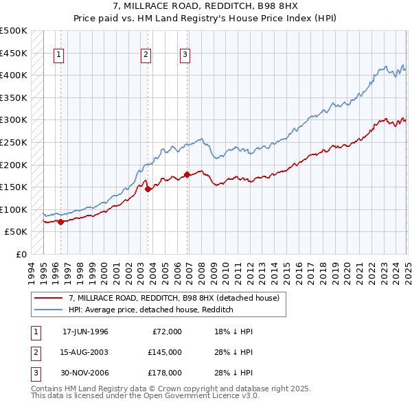 7, MILLRACE ROAD, REDDITCH, B98 8HX: Price paid vs HM Land Registry's House Price Index