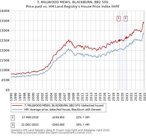 7, MILLWOOD MEWS, BLACKBURN, BB2 5FG: Price paid vs HM Land Registry's House Price Index