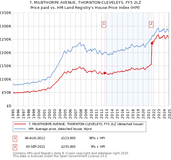 7, MILNTHORPE AVENUE, THORNTON-CLEVELEYS, FY5 2LZ: Price paid vs HM Land Registry's House Price Index