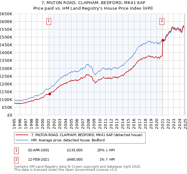 7, MILTON ROAD, CLAPHAM, BEDFORD, MK41 6AP: Price paid vs HM Land Registry's House Price Index